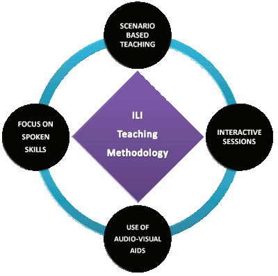 Spanish Teaching Methodology